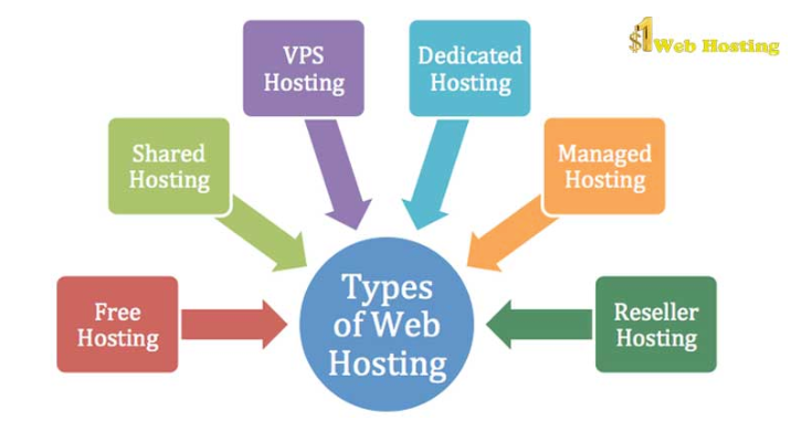 Best Hosting Plan for Elementor Sites - Things You Should Care About 2 best hosting plan