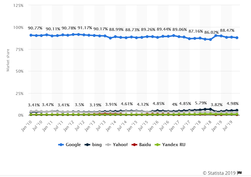SEO: Significant Things You Should Consider 1 Market Share of Different Search Engines: SEO