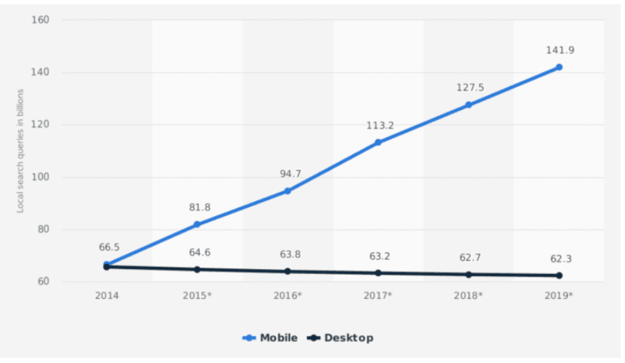 SEO: Significant Things You Should Consider 2 Search queries made from mobile and desktop devices