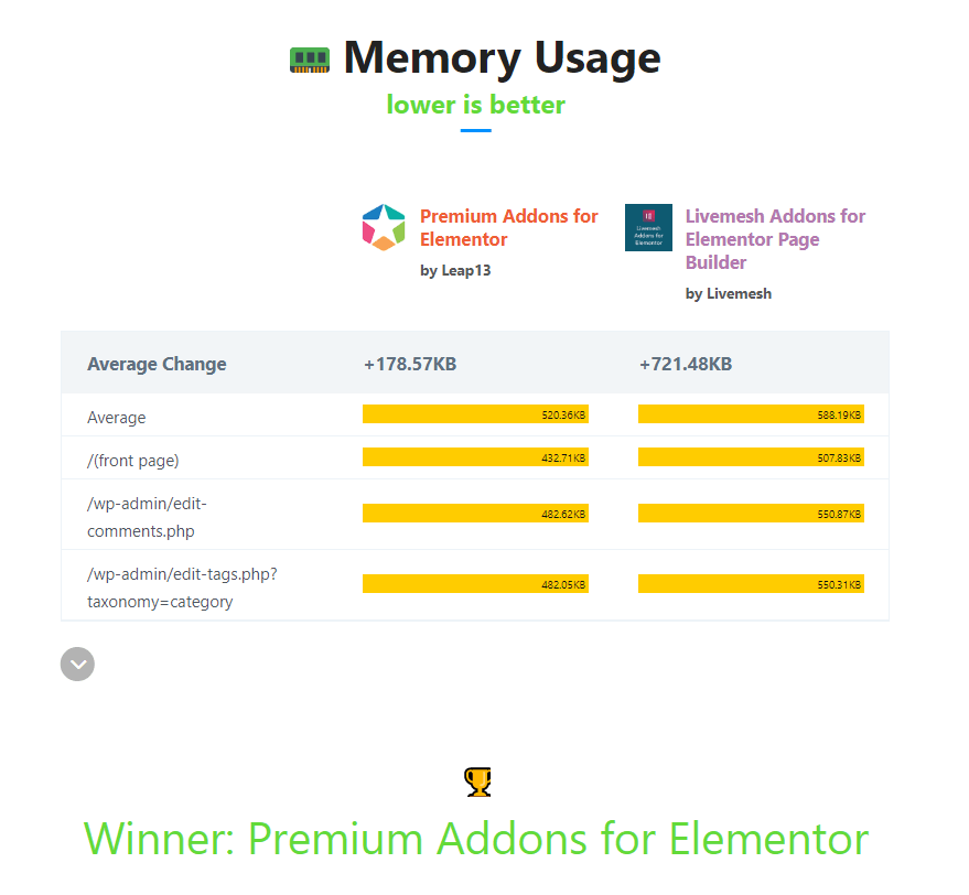 Top Elementor Addons Compared With WP Hive 15 Memory Usage prevslivemsh
