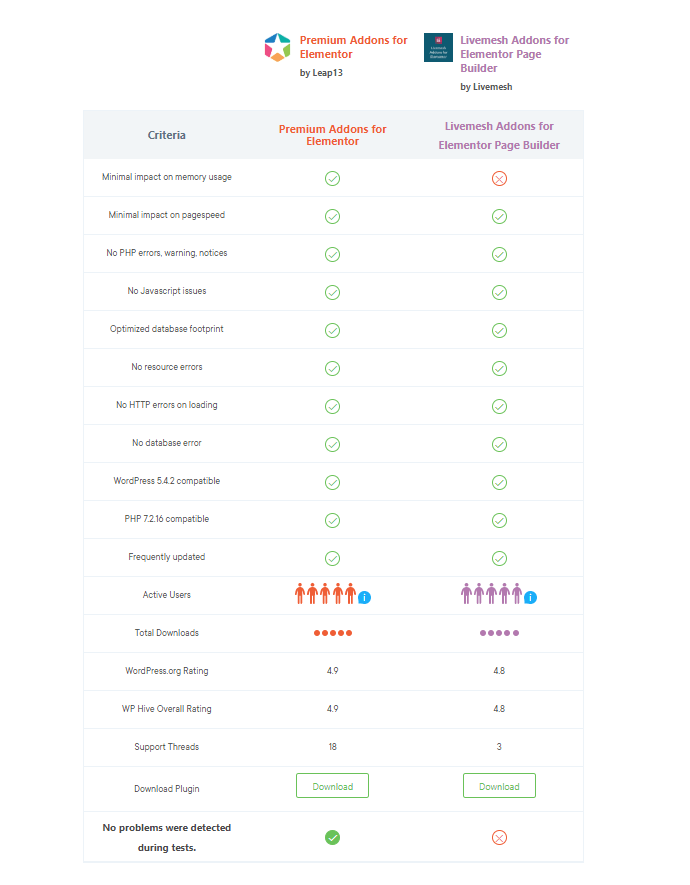 Top Elementor Addons Compared With WP Hive 17 Other Criteria prvslivemesh