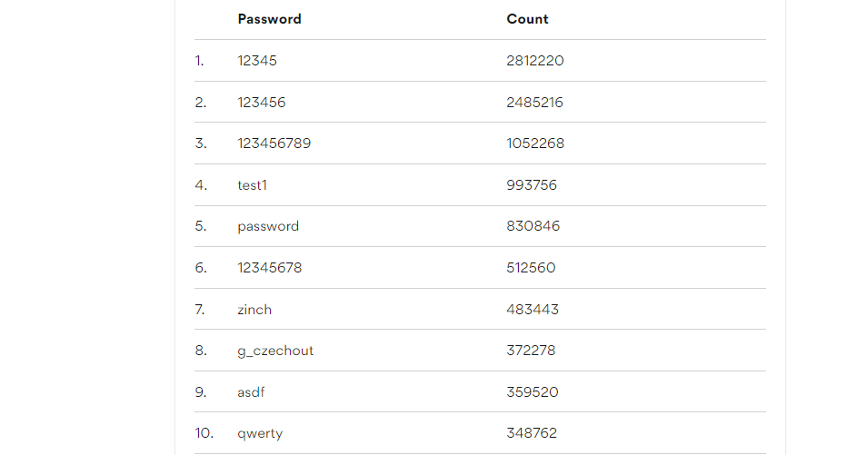 WordPress Security Audit: 7 Simple Steps to Protect Your Site 5 Most Popular Password in 2019