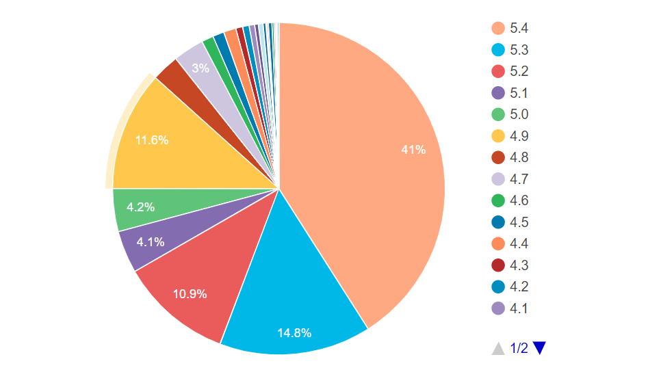 WordPress Security Audit: 7 Simple Steps to Protect Your Site 3 WordPress Versions in Use Right Now