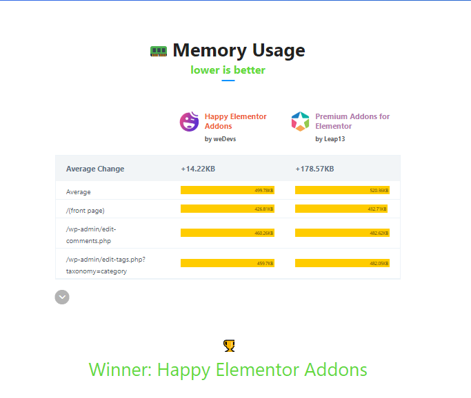 Top Elementor Addons Compared With WP Hive 6 memory usage happy addons