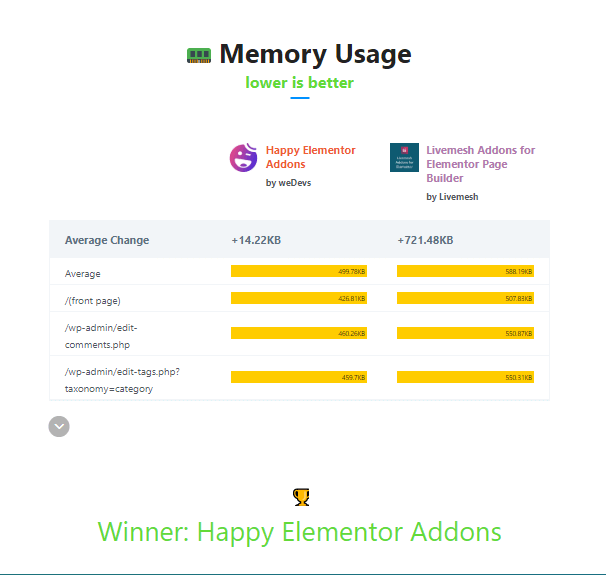 Top Elementor Addons Compared With WP Hive 9 memory usage havslive