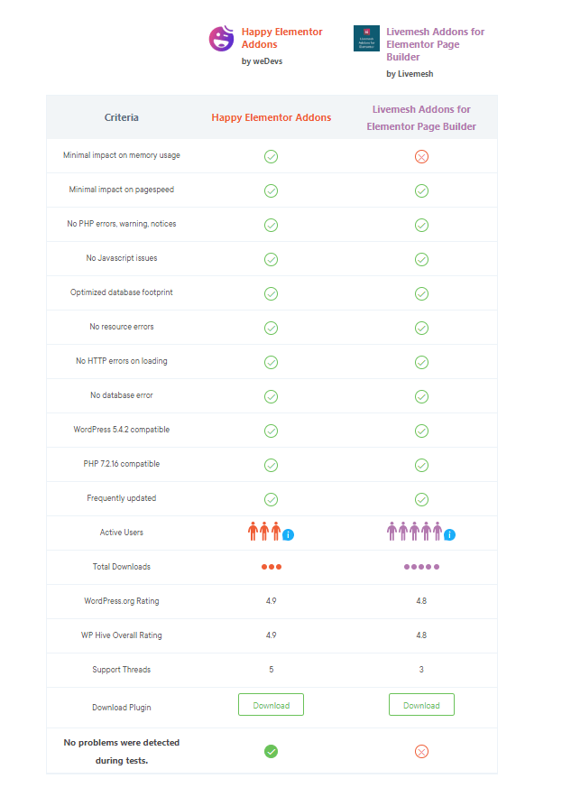 Top Elementor Addons Compared With WP Hive 11 other criteria havslive
