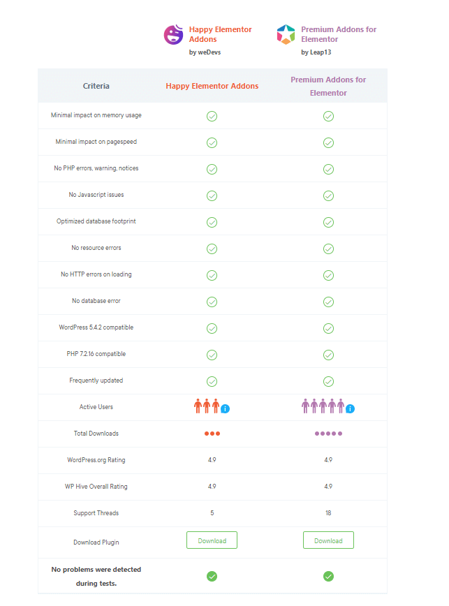 Top Elementor Addons Compared With WP Hive 8 other criteria havspr