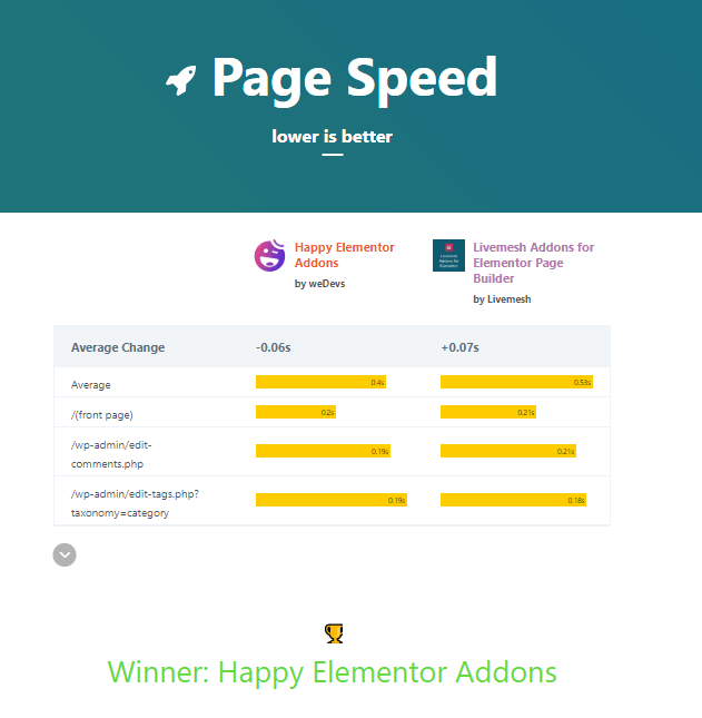 Top Elementor Addons Compared With WP Hive 10 page speed havslive