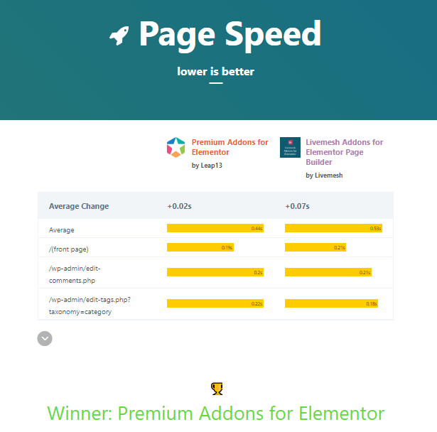 Top Elementor Addons Compared With WP Hive 16 page speed prvslivemesh