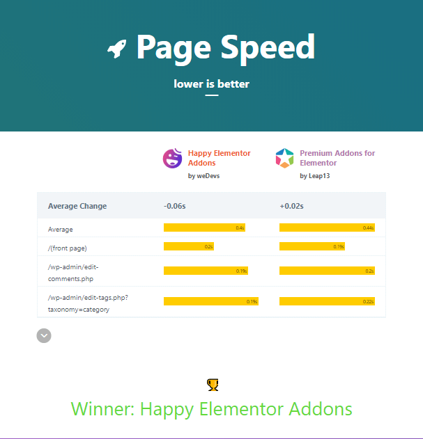 Top Elementor Addons Compared With WP Hive 7 page time havspr
