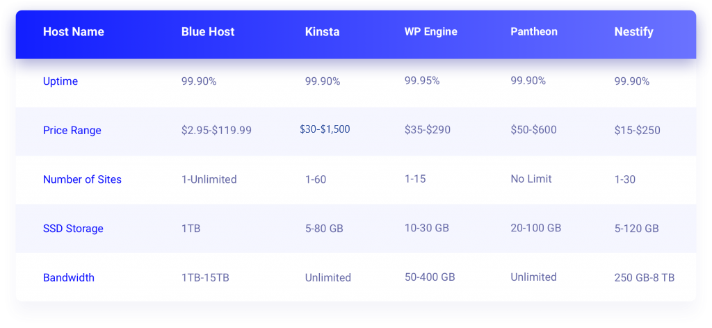 Best Hosting Plan for Elementor Sites - Things You Should Care About 18 WordPress Hosting Comparison: A Quick Overview