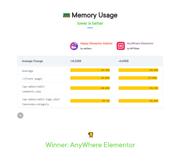 Top Elementor Addons Compared With WP Hive 12 memoery usage havselement