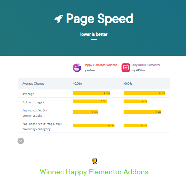 Top Elementor Addons Compared With WP Hive 13 page speed havselement