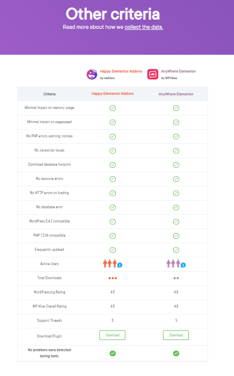 Top Elementor Addons Compared With WP Hive 14 Other criteria havselement