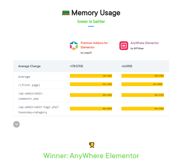 Top Elementor Addons Compared With WP Hive 18 Memory usage prvselement