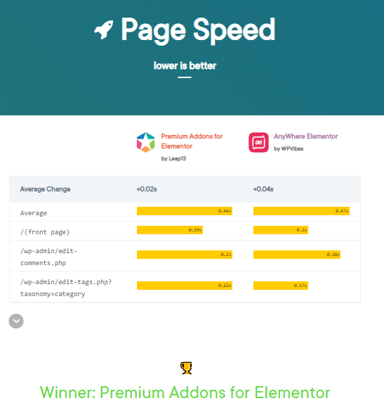 Top Elementor Addons Compared With WP Hive 19 Screenshot 5