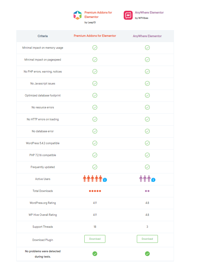 Top Elementor Addons Compared With WP Hive 20 other criteria's prevselement