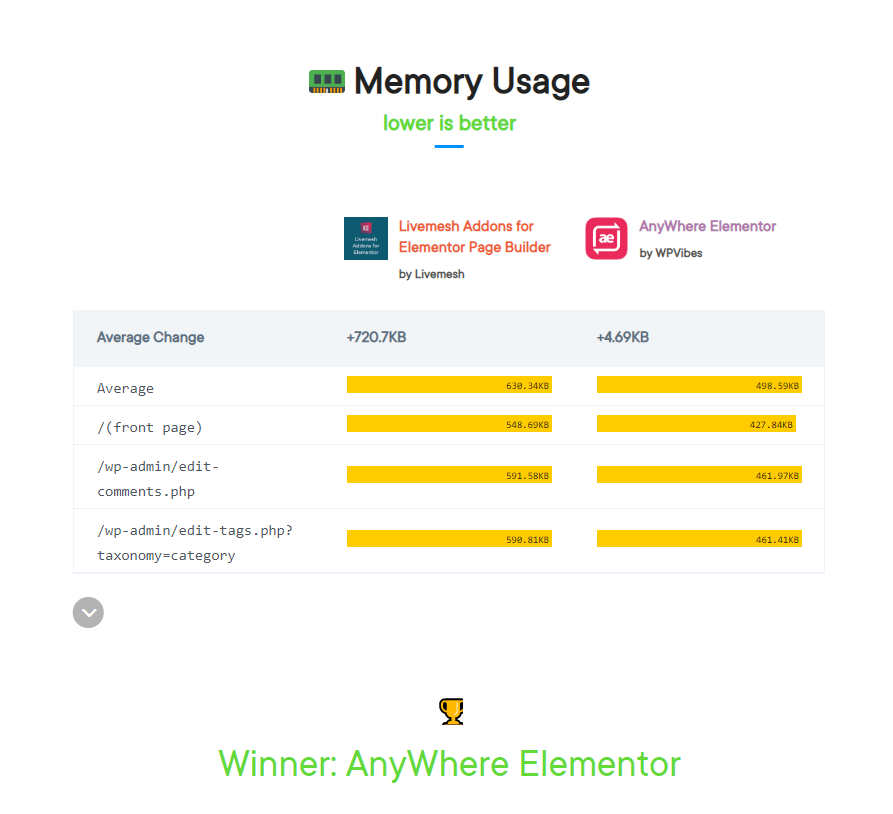 Top Elementor Addons Compared With WP Hive 21 Memory usage livvselement