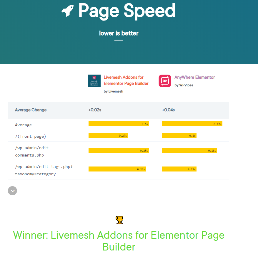 Top Elementor Addons Compared With WP Hive 22 page speed livvselement