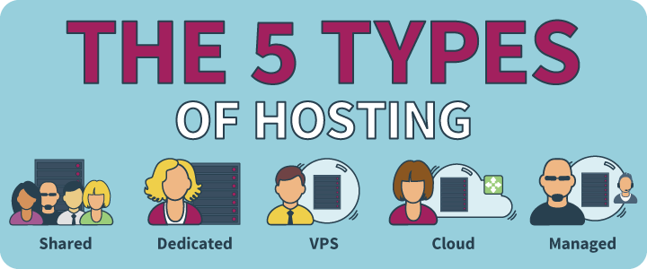 Shared vs Managed WordPress Hosting - Which One is Right for You? 1 Types of Web Hosting