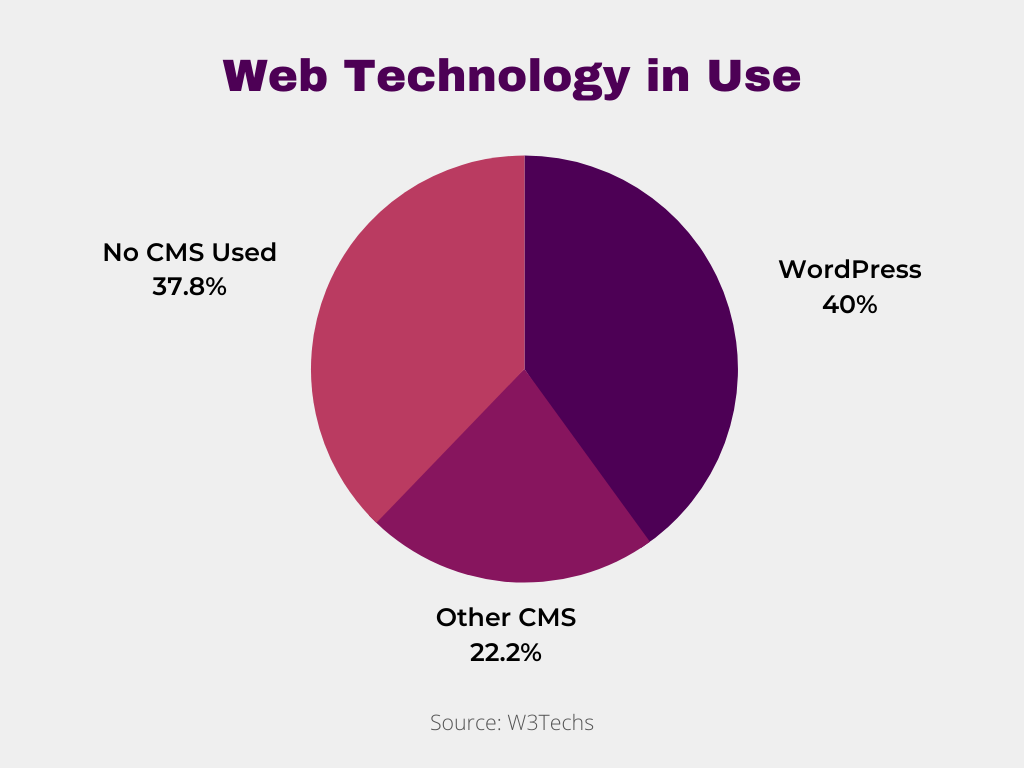 How to Create a Restaurant Website Using WordPress and Elementor 2 Web Technologies used in the USA
