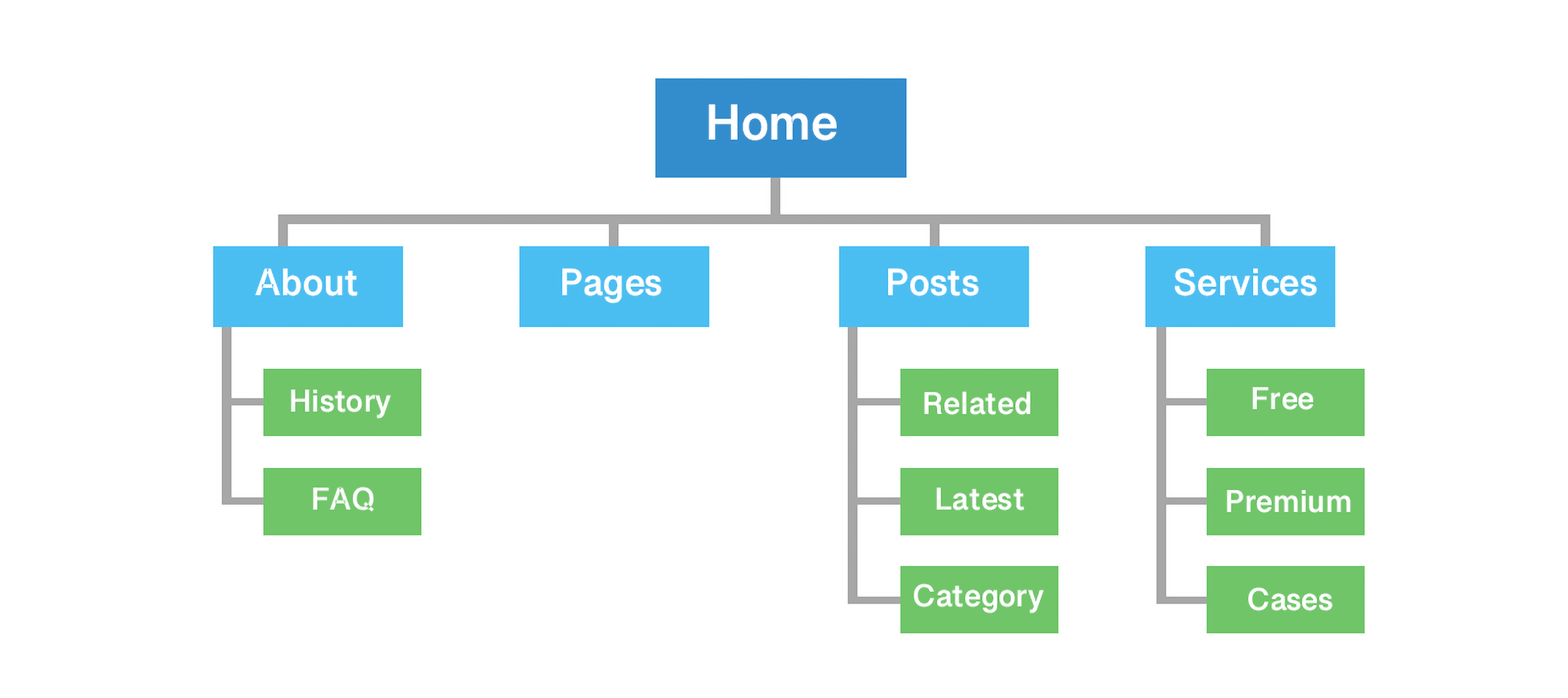 How to Create a Sitemap and Submit It to Google and Other Search Engines 3 Sitemap Structure