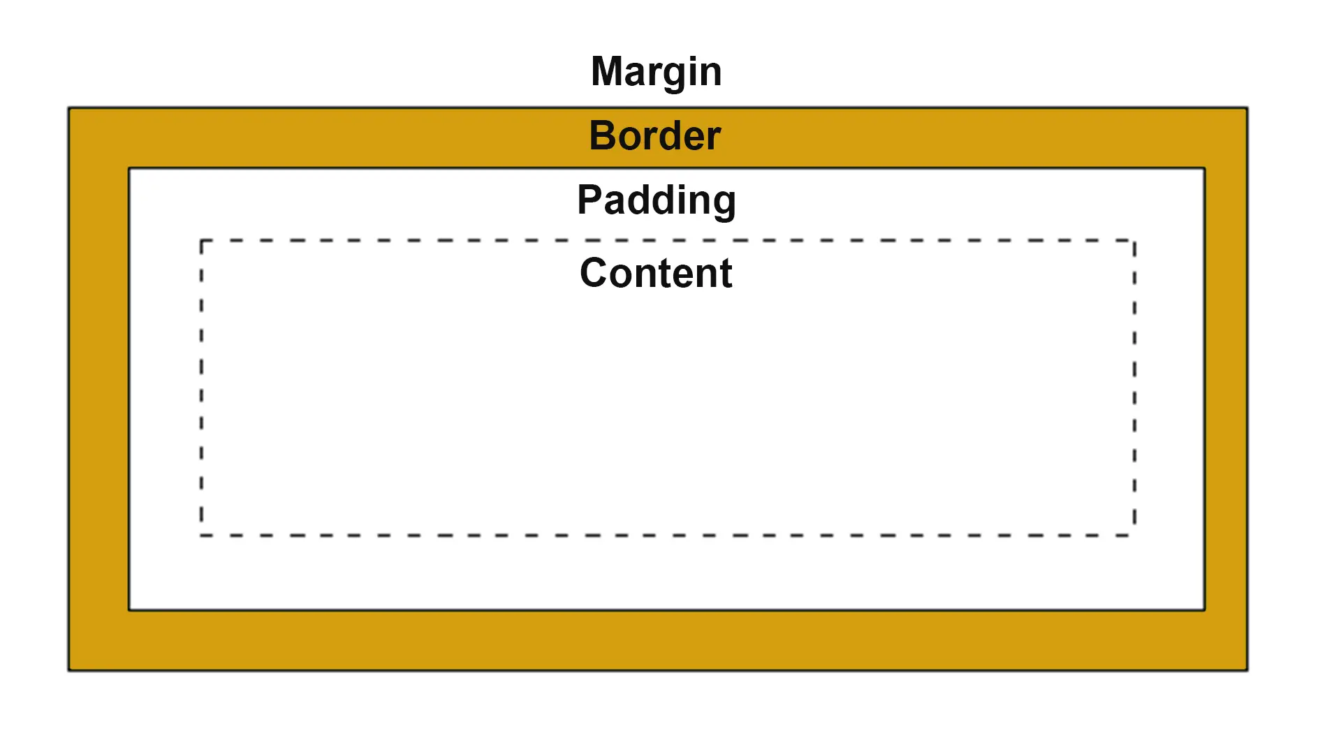 Padding vs Margin